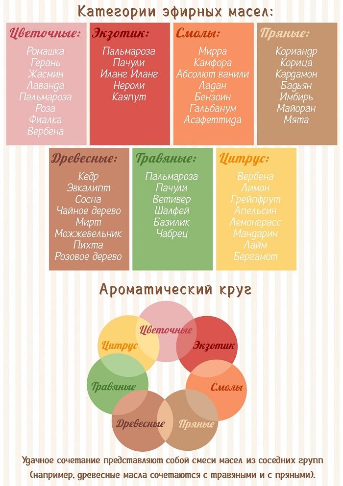Категории эфирных масел и их сочетание
