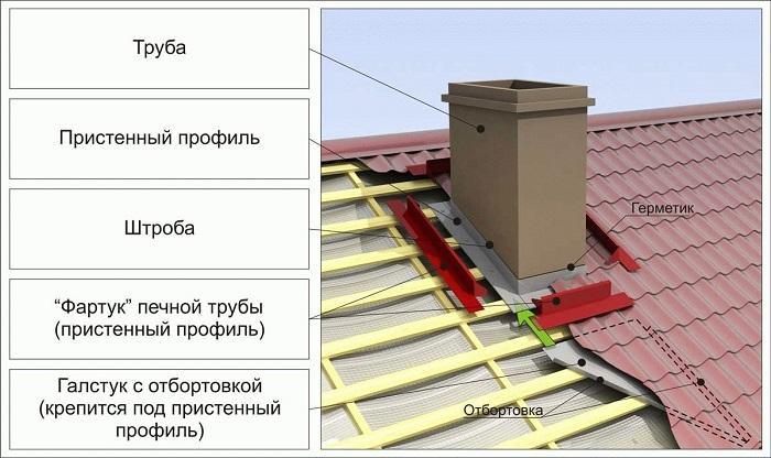 Вывод дымовой трубы на крыше