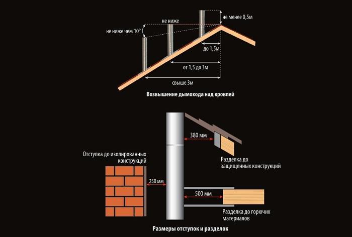 Размеры отступок и разделок
