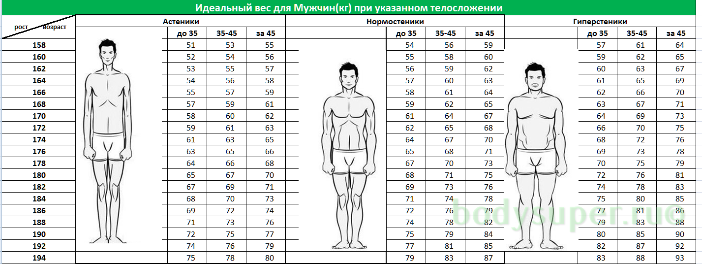 как понять соотношение веса и роста