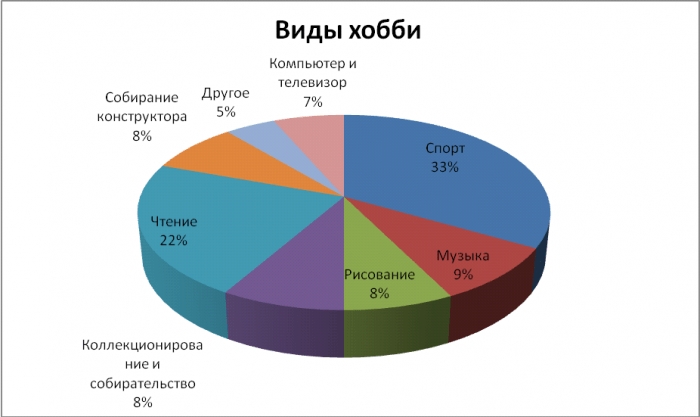 виды хобби