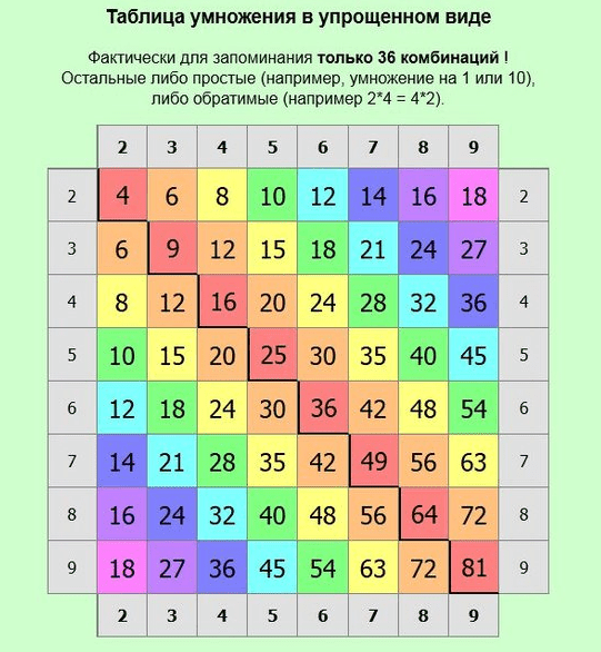 Как легко и быстро выучить таблицу умножения